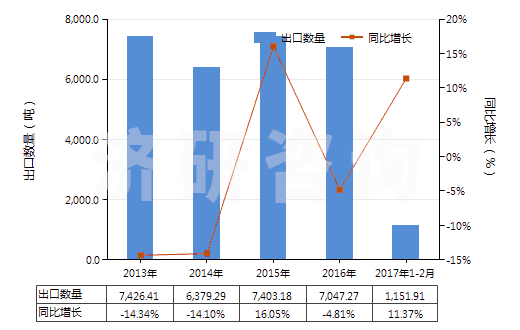 2013-2017年2月中國(guó)塑料制囤、柜、罐、桶等容器（容積＞300l）(HS39251000)出口量及增速統(tǒng)計(jì)